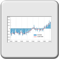Tempratures de 1861  2003